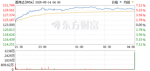 股票的配资 英伟达将与沙特人工智能公司部署5000个Blackwell图形处理器